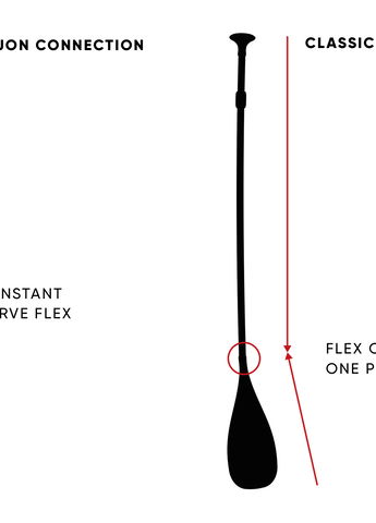 Paddle Technology / UNION JOINT SYSTEM